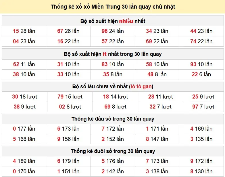 Thống kê xổ xố Miền Trung 30 lần quay chủ nhật ngày 18-01-2026