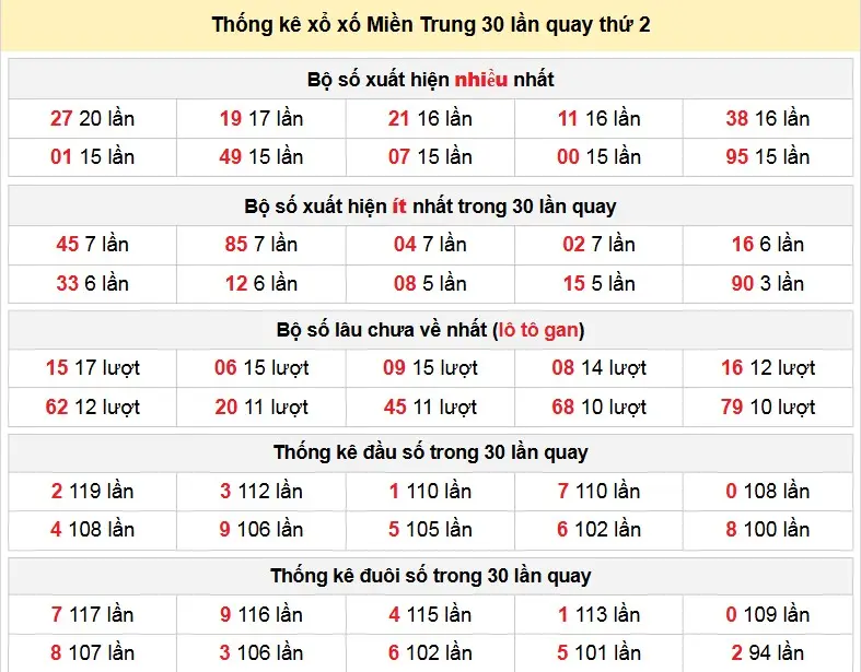 Thống kê xổ xố Miền Trung 30 lần quay thứ 2 ngày 05-01-2026
