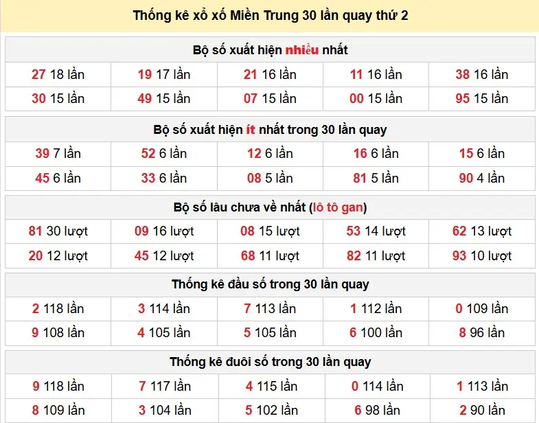 Thống kê xổ xố Miền Trung 30 lần quay thứ 2 ngày 12-01-2026
