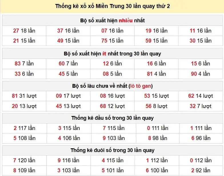 Thống kê xổ xố Miền Trung 30 lần quay thứ 2 ngày 19-01-2026 Thống kê xổ xố Miền Trung 30 lần quay thứ 2 ngày 19-01-2026