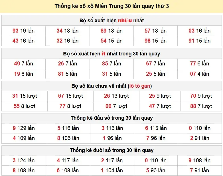 Thống kê xổ xố Miền Trung 30 lần quay thứ 3 ngày 20-01-2026