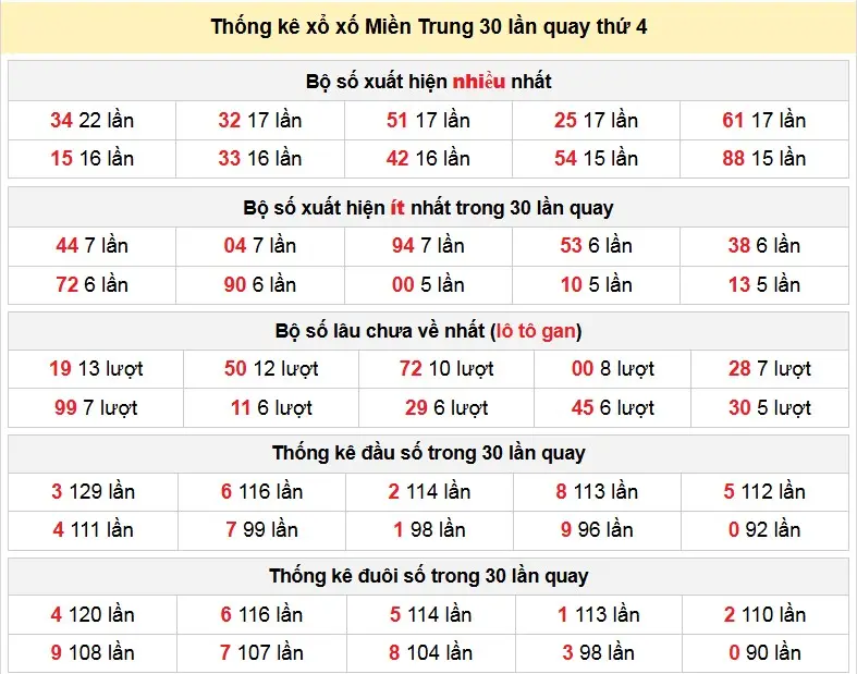 Thống kê xổ xố Miền Trung 30 lần quay thứ 4 ngày 07-01-2026