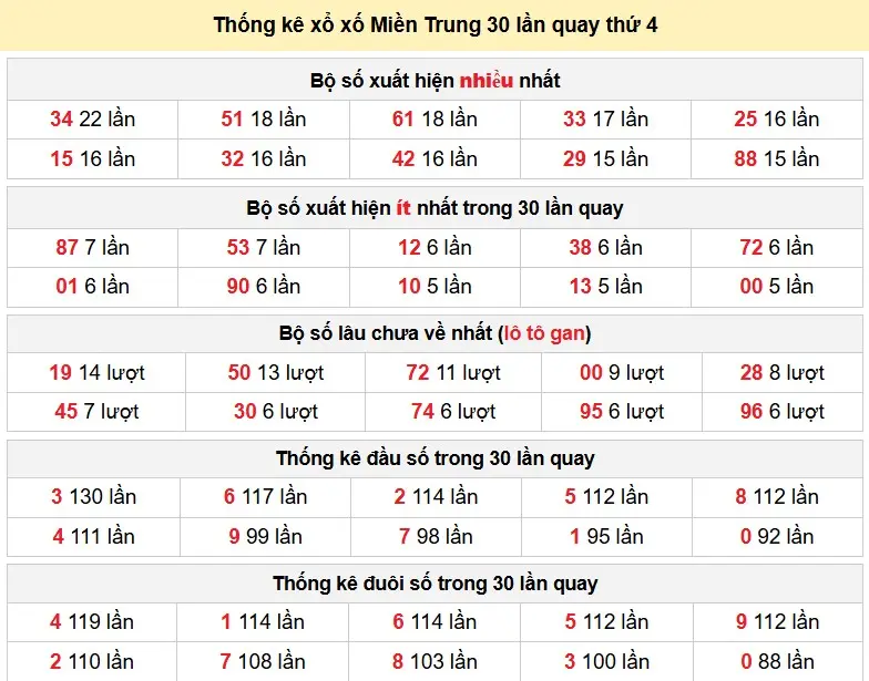 Thống kê xổ xố Miền Trung 30 lần quay thứ 4 ngày 14-01-2026