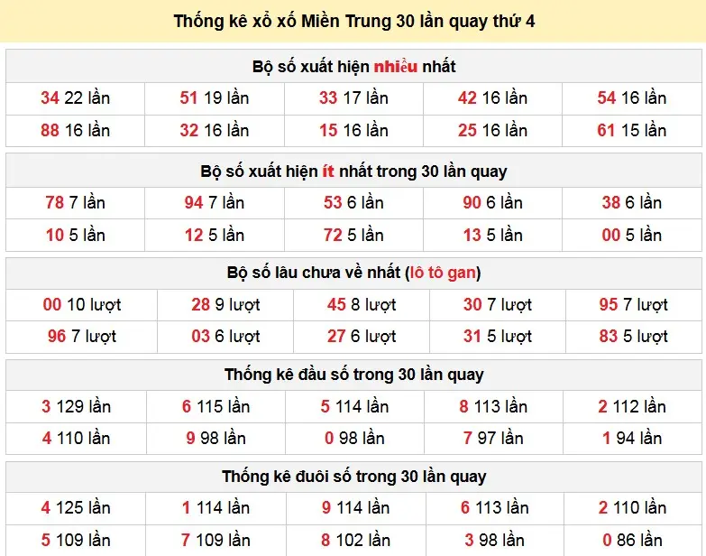 Thống kê xổ xố Miền Trung 30 lần quay thứ 4 ngày 21-01-2026 Thống kê xổ xố Miền Trung 30 lần quay thứ 4 ngày 21-01-2026