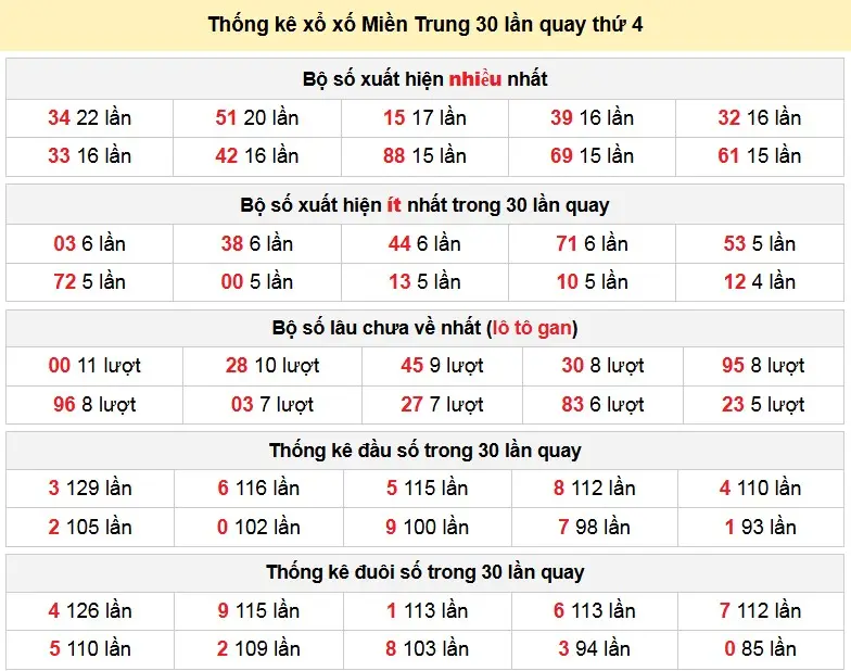 Thống kê xổ xố Miền Trung 30 lần quay thứ 4 ngày 28-01-2026