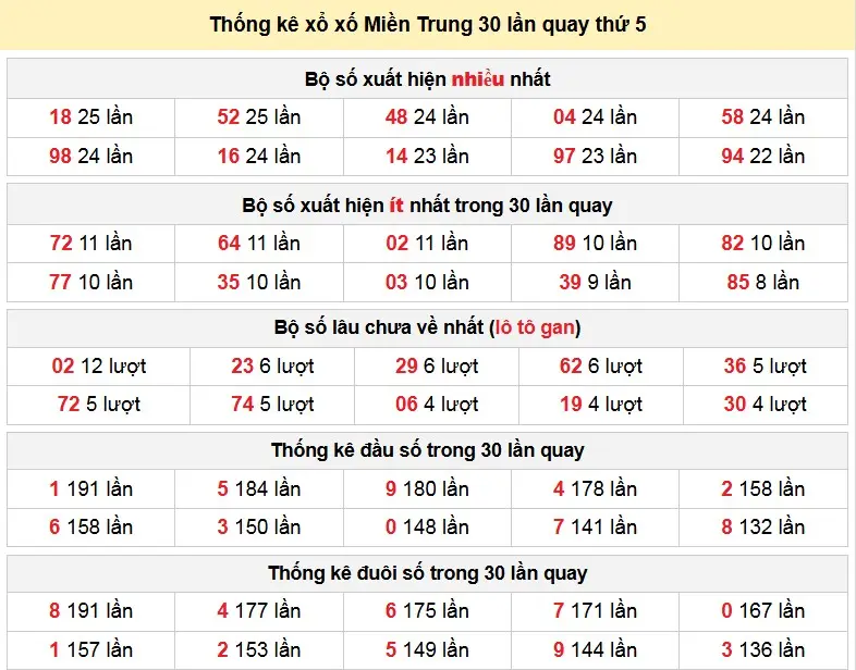 Thống kê xổ xố Miền Trung 30 lần quay thứ 5 ngày 08-01-2026
