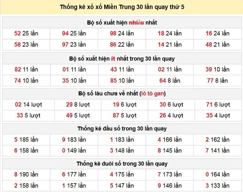 Thống kê xổ xố Miền Trung 30 lần quay thứ 5 ngày 22-01-2026