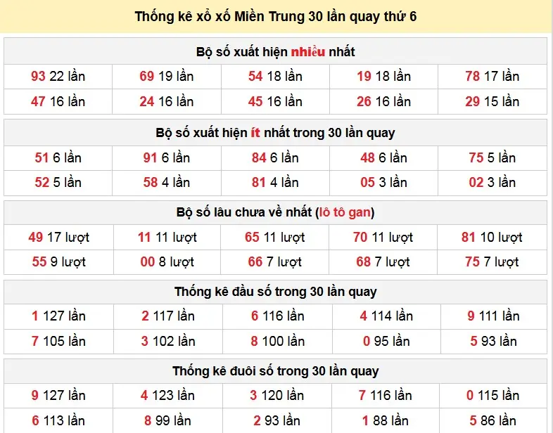 Thống kê xổ xố Miền Trung 30 lần quay thứ 6 ngày 02/01/2026
