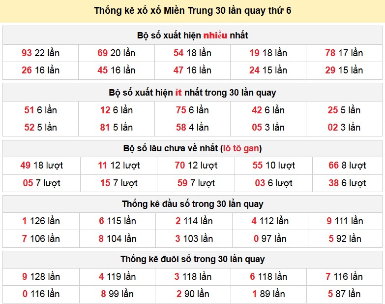 Thống kê xổ xố Miền Trung 30 lần quay thứ 6 ngày 09-01-2026