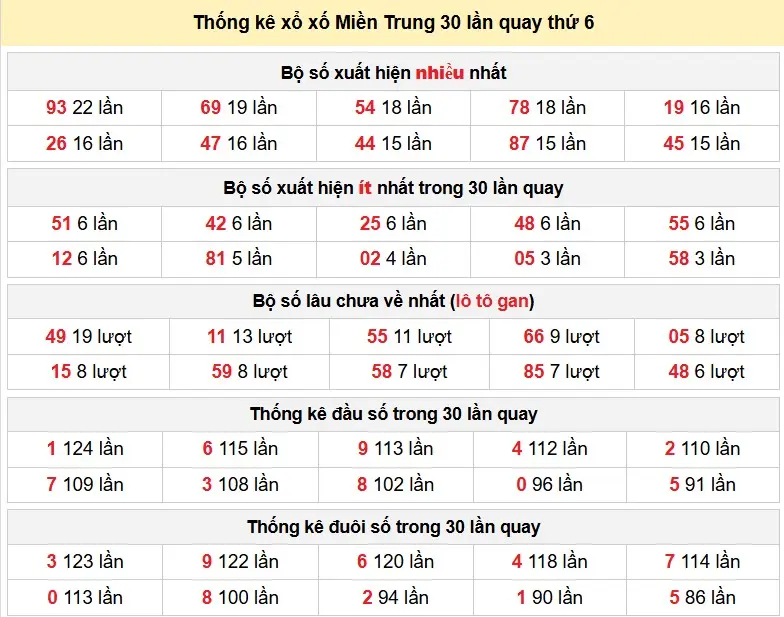 Thống kê xổ xố Miền Trung 30 lần quay thứ 6 ngày 16-01-2026