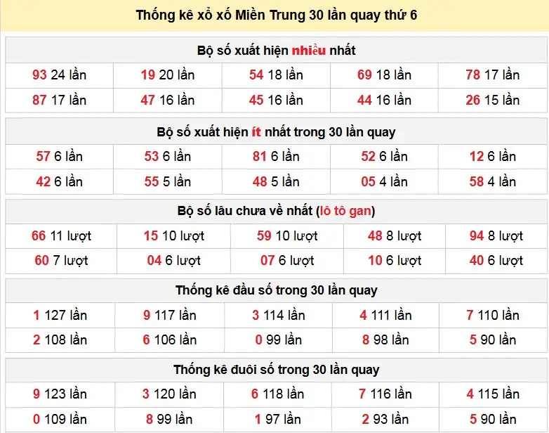 Thống kê xổ xố Miền Trung 30 lần quay thứ 6 ngày 30-01-2026 Thống kê xổ xố Miền Trung 30 lần quay thứ 6 ngày 30-01-2026