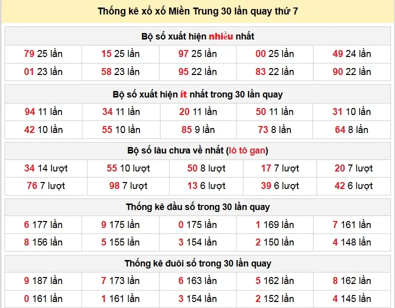 Thống kê xổ xố Miền Trung 30 lần quay thứ 7 ngày 10-01-2026