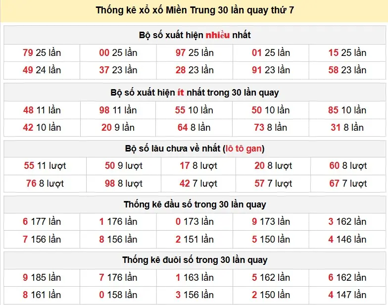 Thống kê xổ xố Miền Trung 30 lần quay thứ 7 ngày 17-01-2026
