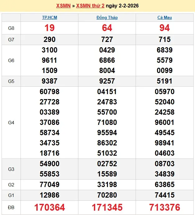 Kết quả xổ số miền nam ngày 02-02-2026