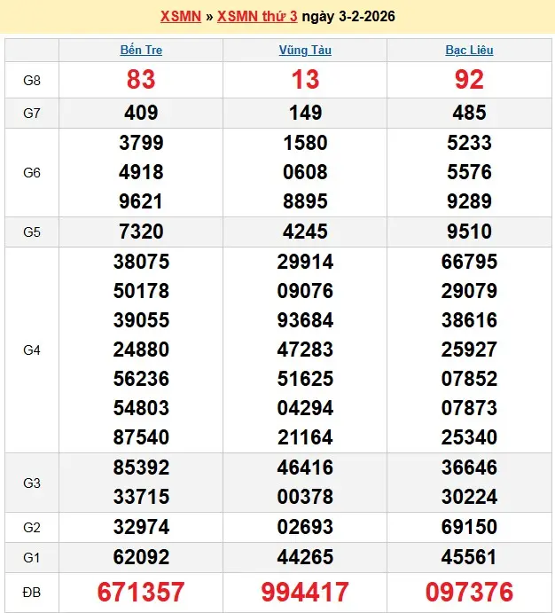 Kết quả xổ số miền nam ngày 03-02-2026