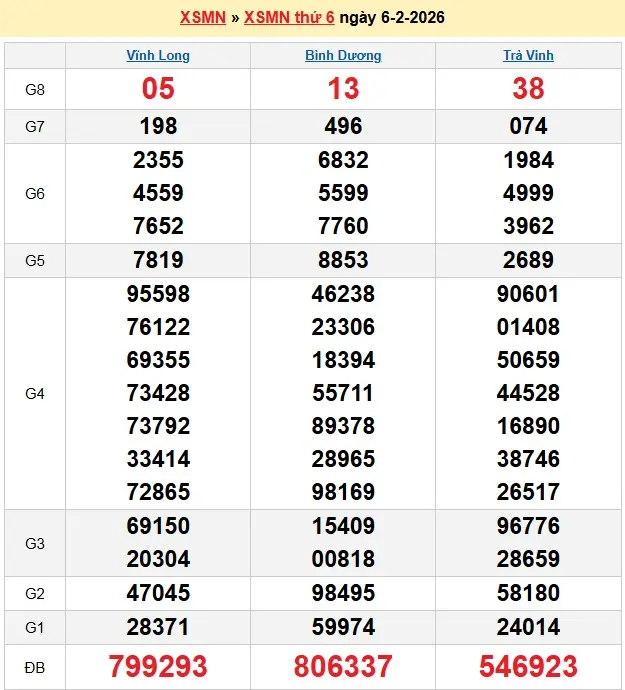 Kết quả xổ số miền nam ngày 06-02-2026