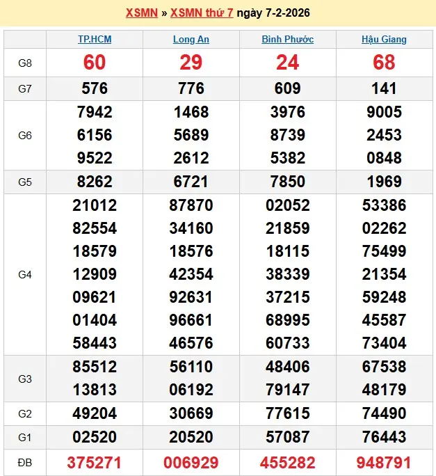 Kết quả xổ số miền nam ngày 07-02-2026