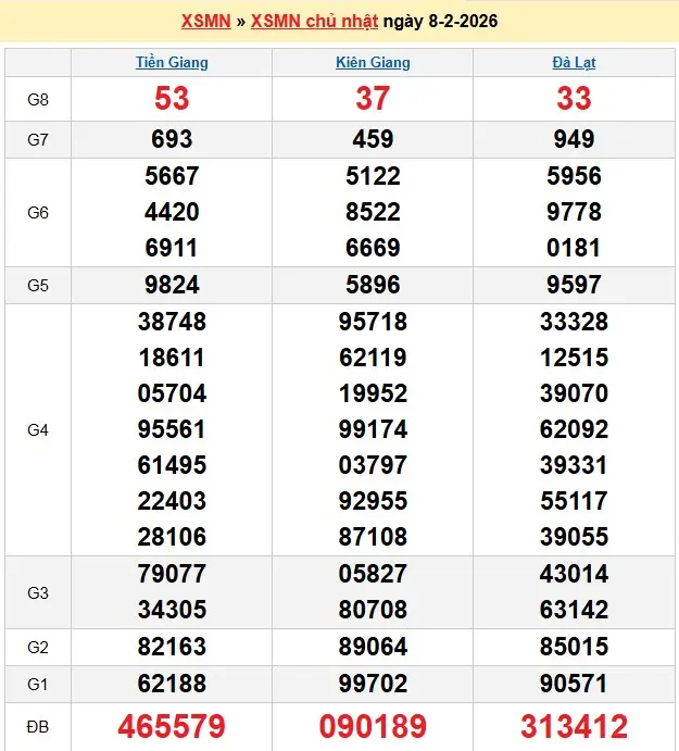 Kết quả xổ số miền nam ngày 08-02-2026
