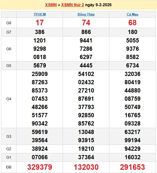 Kết quả xổ số miền nam ngày 09-02-2026