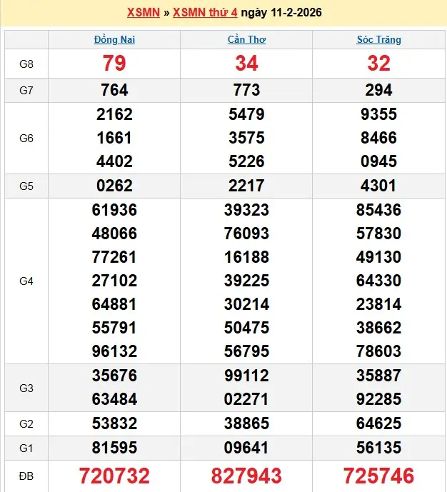Kết quả xổ số miền nam ngày 11-02-2026