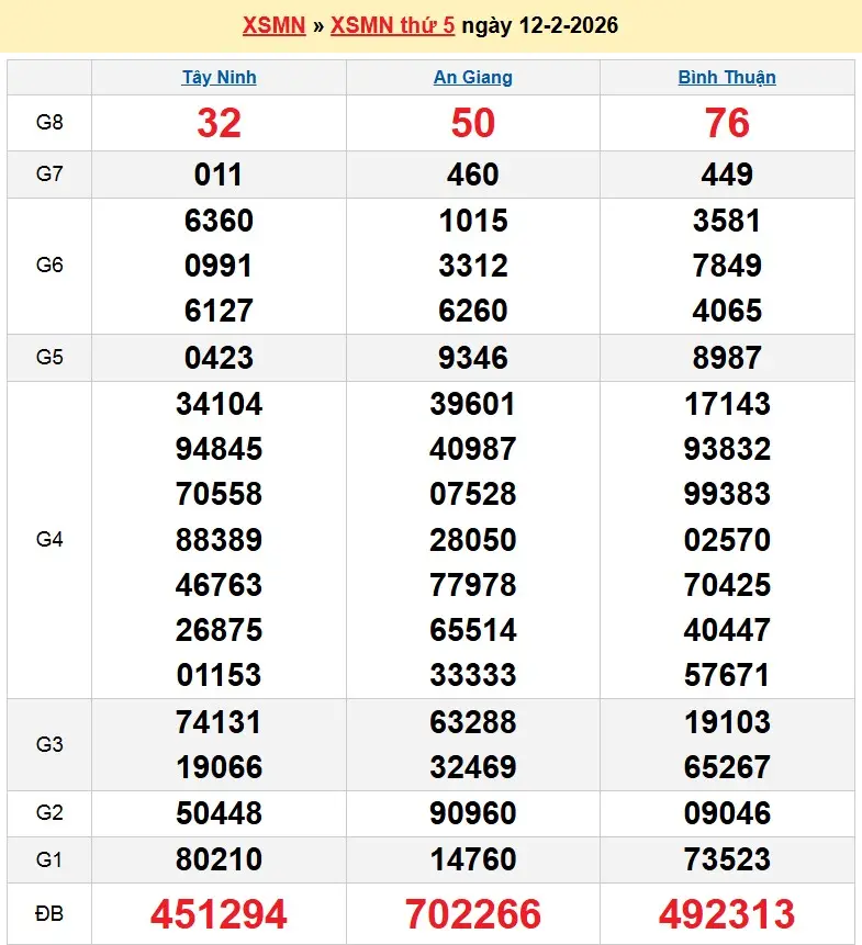 Kết quả xổ số miền nam ngày 12-02-2026