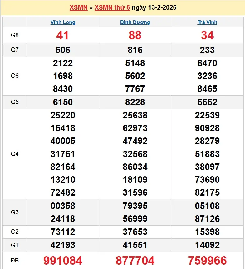 Kết quả xổ số miền nam ngày 13-02-2026