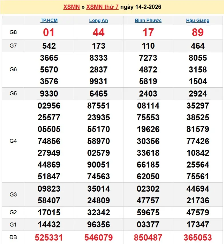Kết quả xổ số miền nam ngày 14-02-2026