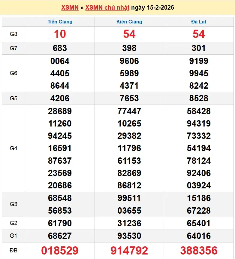 Kết quả xổ số miền nam ngày 15-02-2026