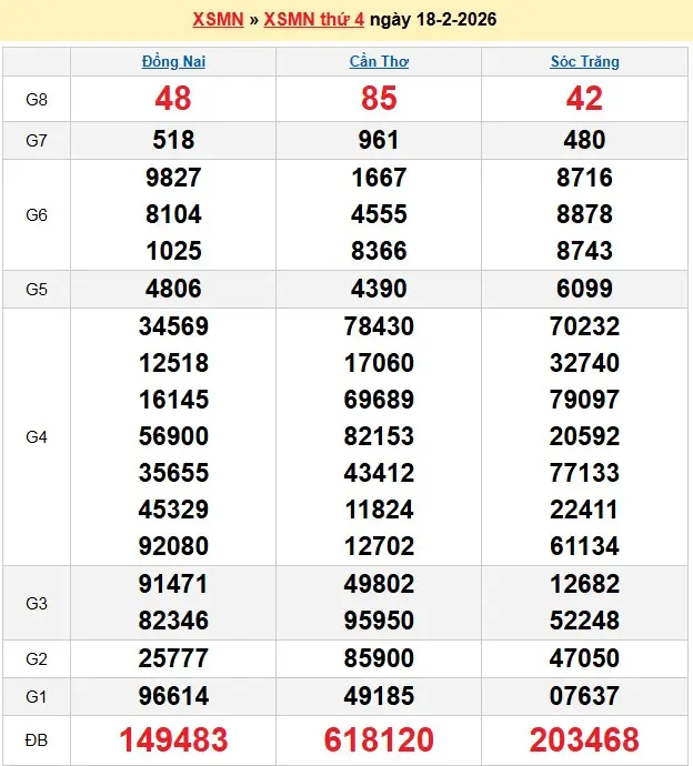 Kết quả xổ số miền nam ngày 18-02-2026