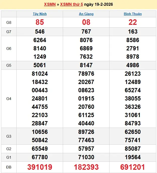 Kết quả xổ số miền nam ngày 19-02-2026