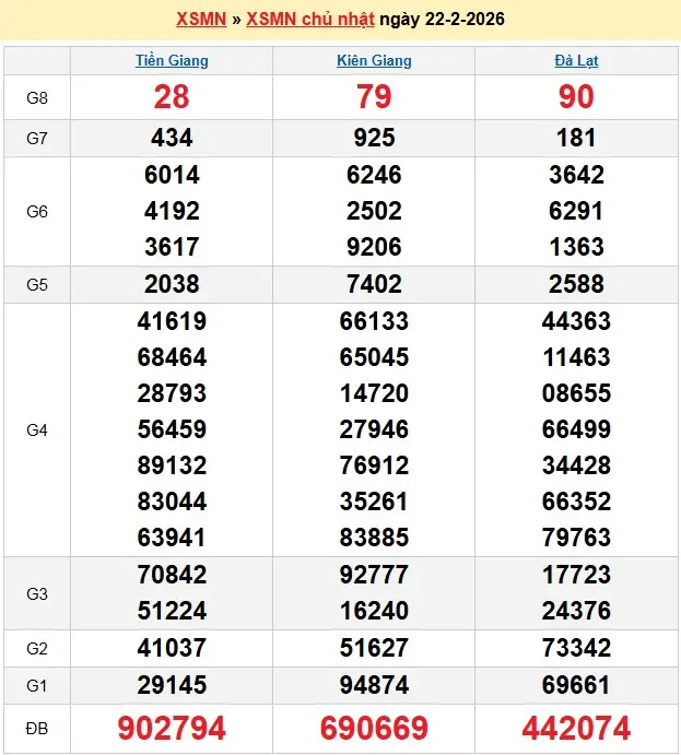 Kết quả xổ số miền nam ngày 22-02-2026