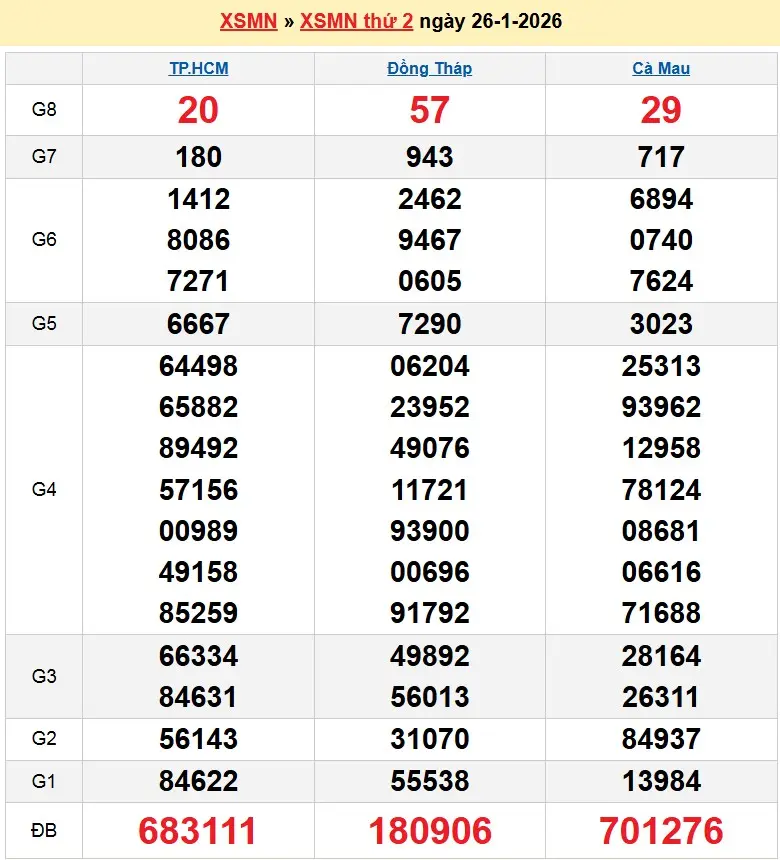 Kết quả xổ số miền nam ngày 26-01-2026 Kết quả xổ số miền nam ngày 26-01-2026