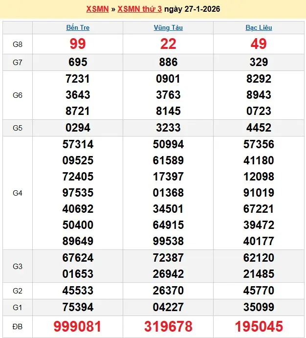 Kết quả xổ số miền nam ngày 27-01-2026