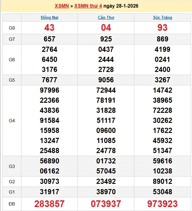 Kết quả xổ số miền nam ngày 28-01-2026