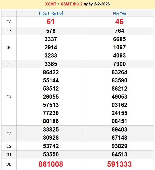 Kết quả xổ số miền trung ngày 02-02-2026