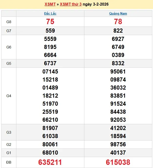 Kết quả xổ số miền trung ngày 03-02-2026