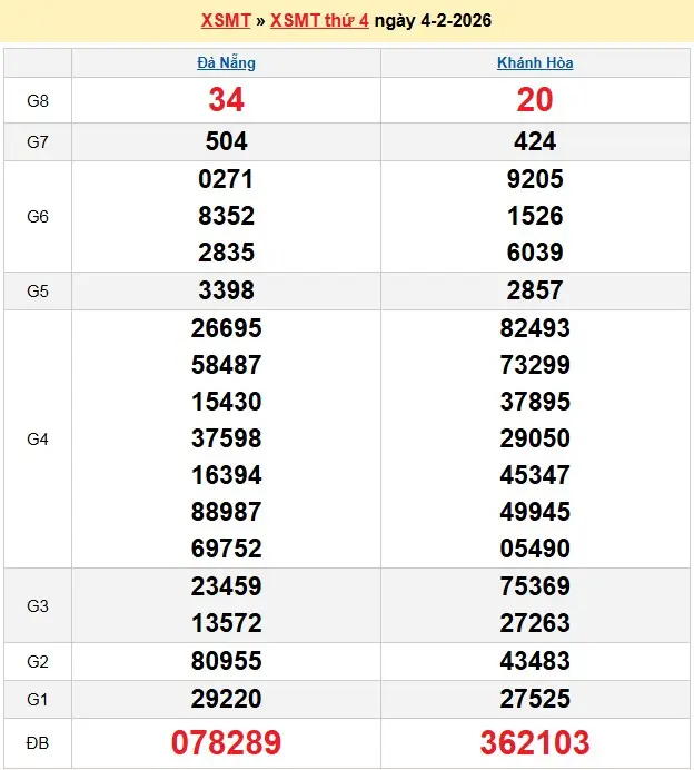 Kết quả xổ số miền trung ngày 04-02-2026