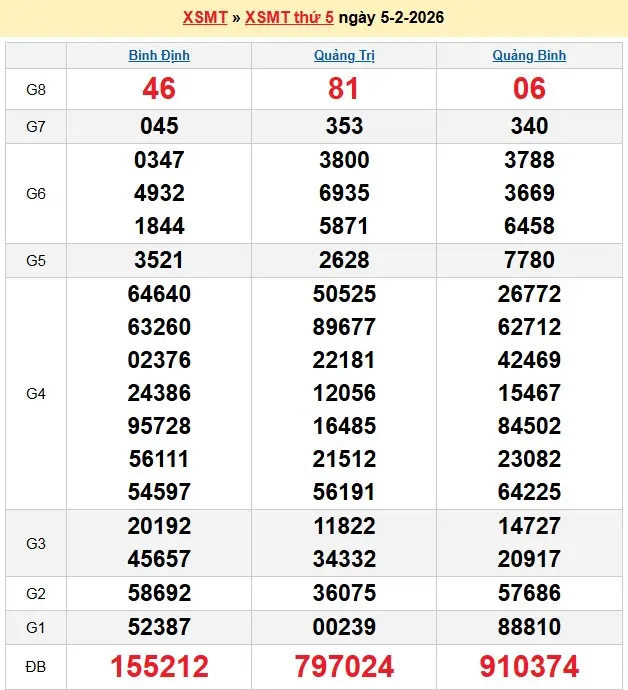 Kết quả xổ số miền trung ngày 05-02-2026