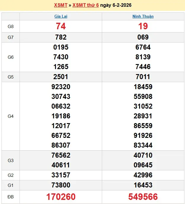 Kết quả xổ số miền trung ngày 06-02-2026