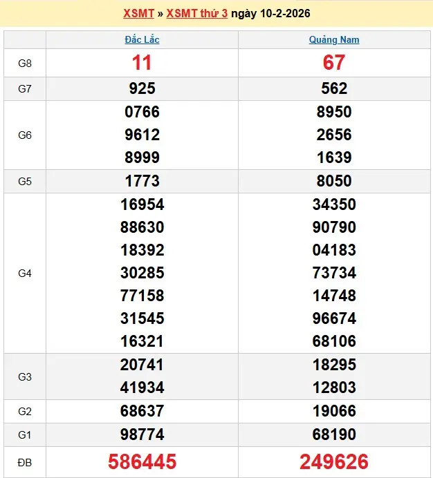 Kết quả xổ số miền trung ngày 10-02-2026