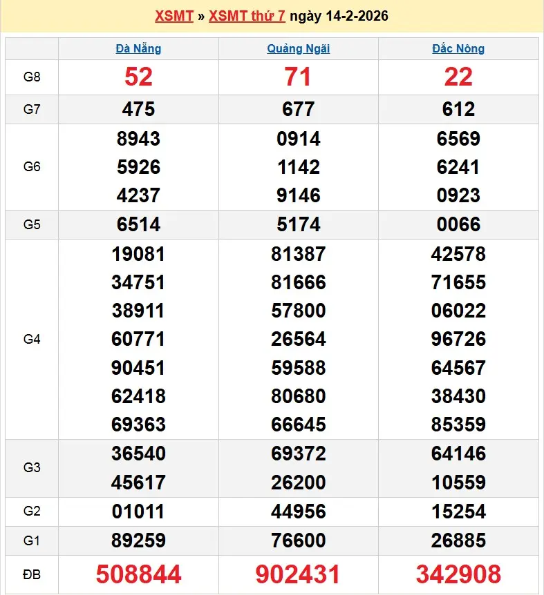 Kết quả xổ số miền trung ngày 14-02-2026