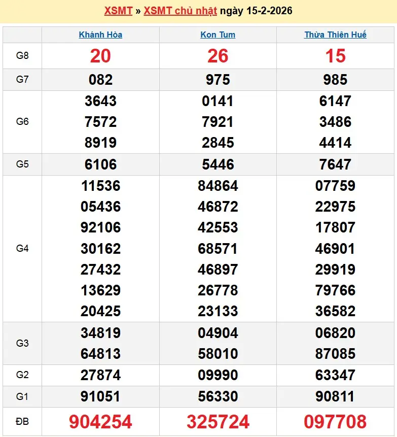 Kết quả xổ số miền trung ngày 15-02-2026