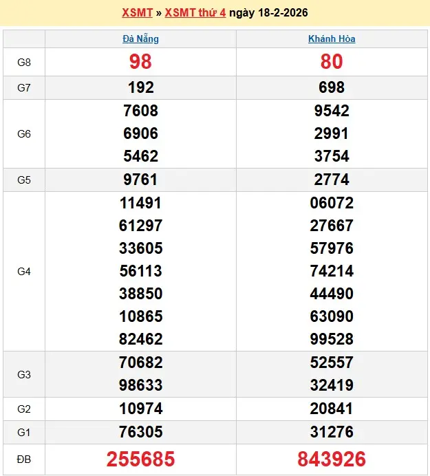 Kết quả xổ số miền trung ngày 18-02-2026
