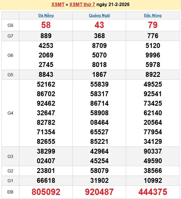 Kết quả xổ số miền trung ngày 21-02-2026