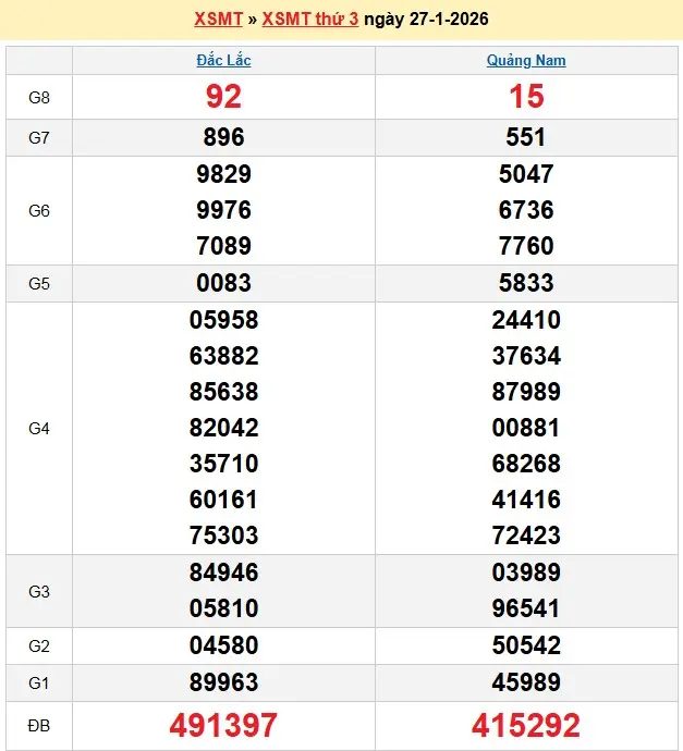 Kết quả xổ số miền trung ngày 27-01-2026