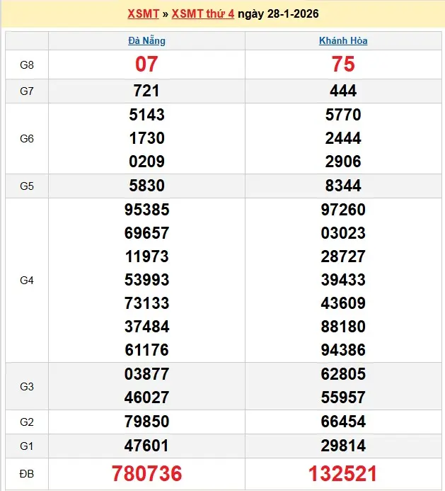 Kết quả xổ số miền trung ngày 28-01-2026