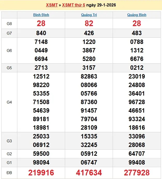 Kết quả xổ số miền trung ngày 29-01-2026