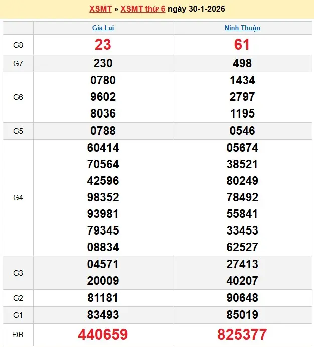Kết quả xổ số miền trung ngày 30-01-2026