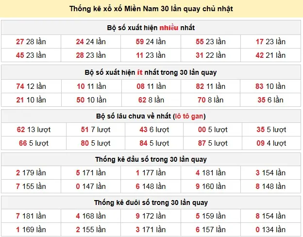 Thống kê xổ xố Miền Nam 30 lần quay chủ nhật ngày 01-03-2026
