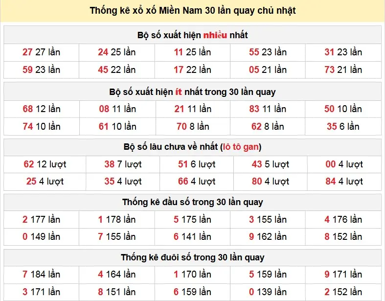 Thống kê xổ xố Miền Nam 30 lần quay chủ nhật ngày 22-02-2026